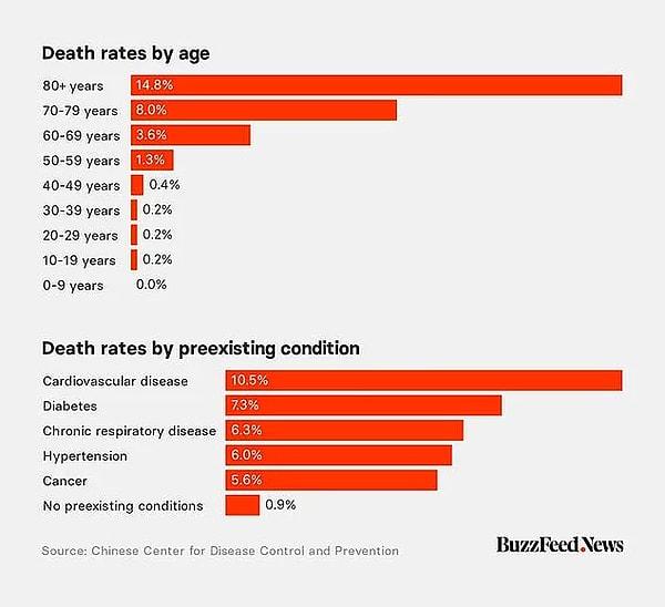 Ölüm riski Dünya Sağlık Örgütü'nün verilerine göre yaşlılarda çok daha yüksek ancak son zamanlarda ölümlerin artmasıyla gençlerde de bu ihtimalin yüksek olduğu görüyoruz.
