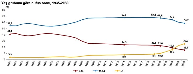 2080 yılında nüfusun yüzde yüzde 26'sının 65 yaş üstü olması tahmin ediliyor
