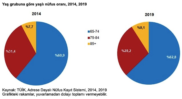 Türkiye nüfusunun ortanca yaşı yükseldi