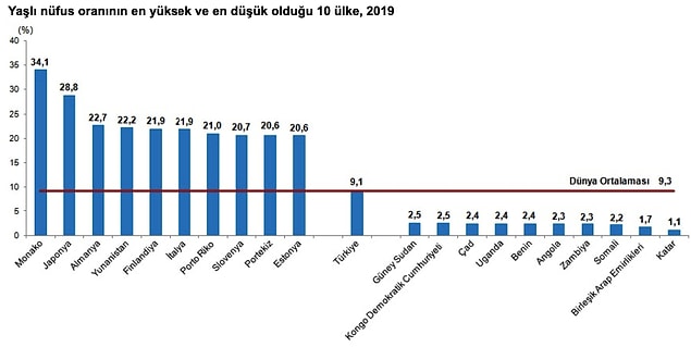 Türkiye, yaşlı nüfus oranında dünyada 66. sırada yer aldı