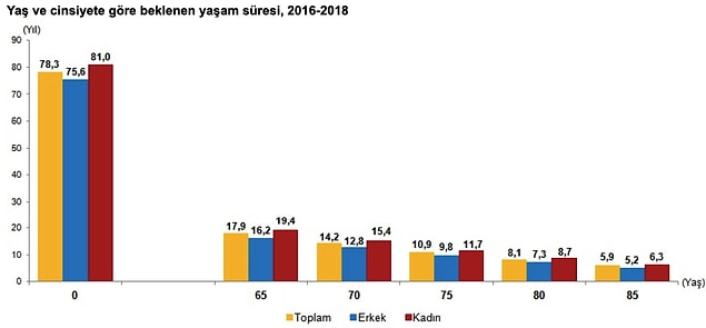 65 yaşındaki birisinin yaşam süresi 17.9 yıl oldu