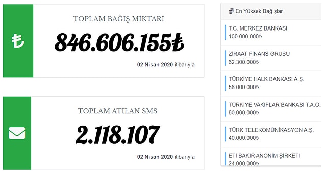 Dayanışma kapsamında 846 milyon TL bağış toplandı 👇