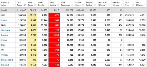 Koronavirüs Canlı Blog | Avrupa'da Can Kaybı 45 Bini Aştı