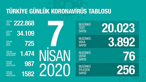 Sağlık Bakanı Koca Açıkladı: 'Koronavirüste Can Kaybı 725 Oldu, Vaka Sayısı 34 Bini Aştı'