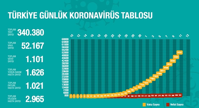 Günlere göre vaka ve ölüm artışı 👇