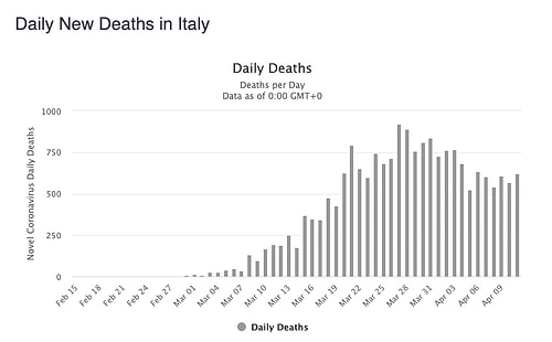 İtalya'da Günlük Can Kaybı 24 Gün Sonra İlk Kez 500'ün Altına Düştü