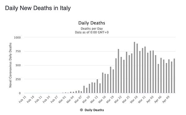 Ülkedeki günlük ölüm sayısını gösteren grafik 👇