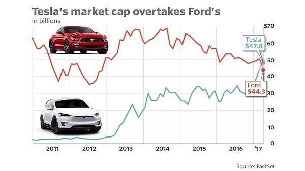 6. Tesla'nın değeri şu an Ford'dan yüksektir.