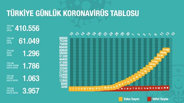 Türkiye'de koronavirüsün seyri ise şöyle 👇