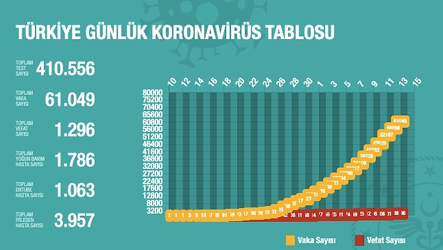 Türkiye'de koronavirüsün seyri ise şöyle 👇