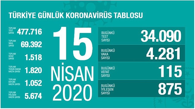 Bugüne ait koronavirüs verileri: