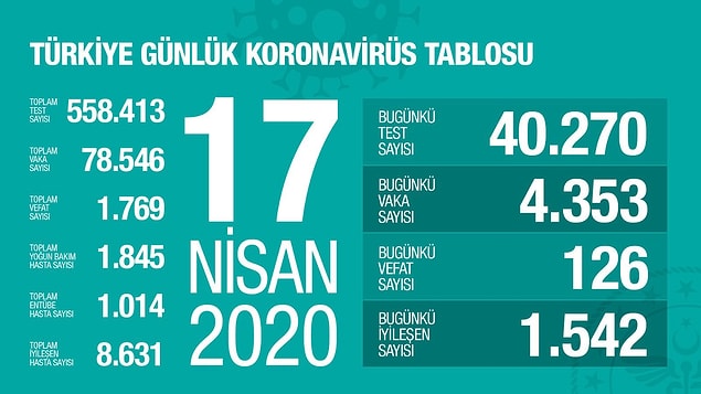 Bugünkü veriler 👇