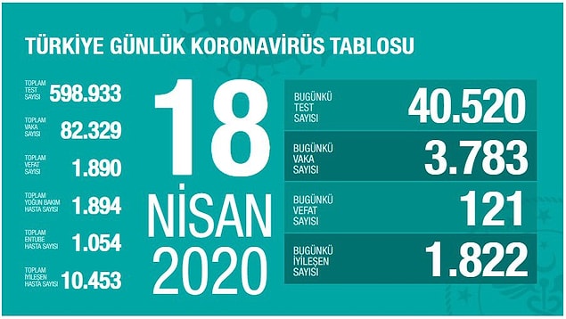 Türkiye'de can kaybı 1890'a yükseldi