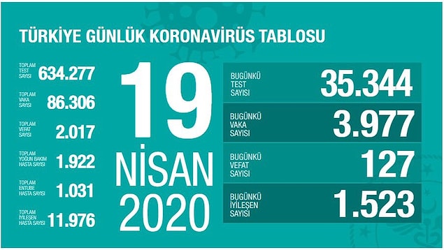 Bugün 127 kişi daha hayatını kaybetti.