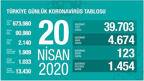 Koronavirüs Türkiye: Hayatını Kaybedenlerin Sayısı 2.140'a Yükseldi