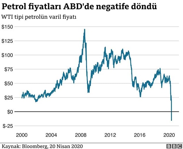 Amerika'daki sert düşüşte WTI endeksi ciddi etkilendi. Ancak dünyada petrol fiyatlarının izlendiği toplamda 3 önemli endeks var.