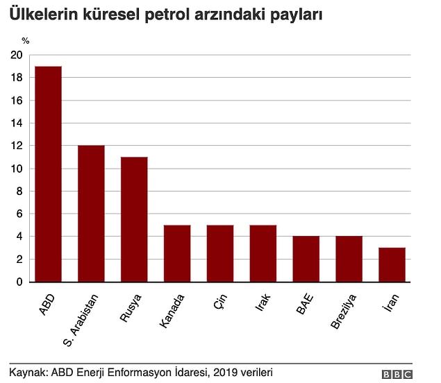 Dünyada en büyük petrol üreticilerini de hemen aşağıya bırakalım.
