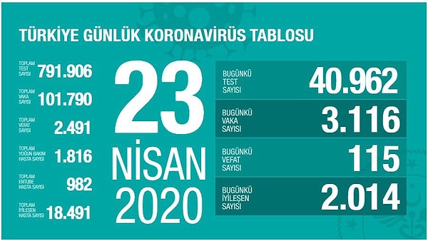 Türkiye'de vaka sayısı 100 bini geçti