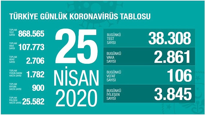 Türkiye'de Koronavirüste Son Durum: 106 Kişi Hayatını Kaybetti, Vaka Sayısı 107 Bin 773