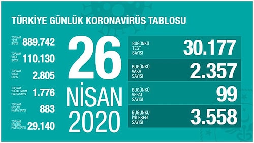 Sağlık Bakanı Koca: 'Son 20 Gün İçinde Yeni Vak'a Sayısının En Düşük Olduğu Gün'