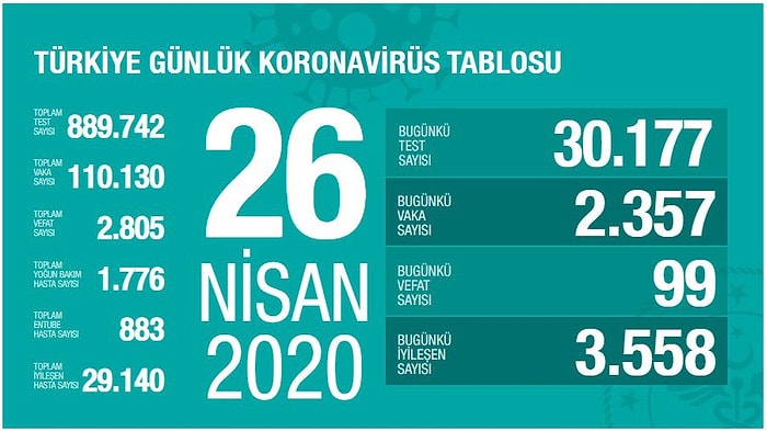 Sağlık Bakanı Koca: 'Son 20 Gün İçinde Yeni Vak'a Sayısının En Düşük Olduğu Gün'