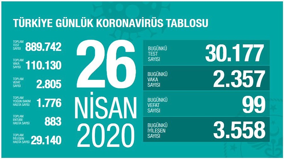 Sağlık Bakanı Koca: 'Son 20 Gün İçinde Yeni Vak'a Sayısının En Düşük Olduğu Gün'