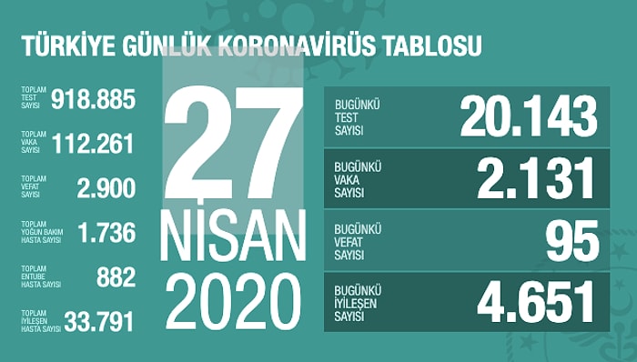 Bakan Koca Son Rakamları Açıkladı: İyileşen En Yüksek Hasta Sayısına Ulaşıldı