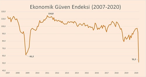 Ekonomik Güven Endeksi Tarihin En Düşük Seviyesinde