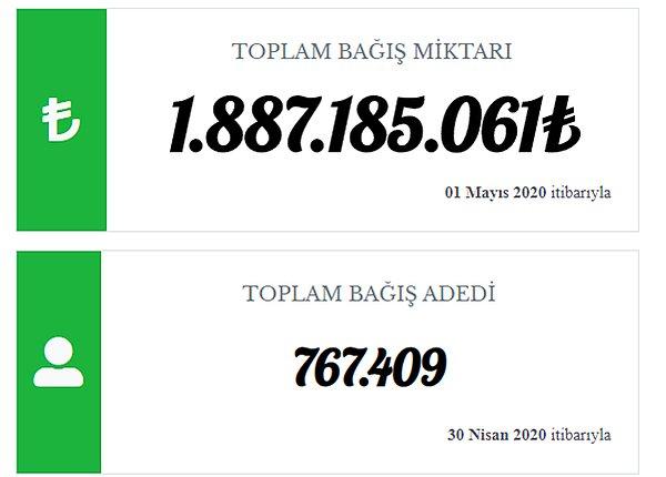 Türkiye'de 1 Nisan'da başlatılan 'Biz Bize Yeteriz Kampanyası'nda şu ana dek 1 milyar 800 milyon TL'den fazla bağış toplandı. 👇