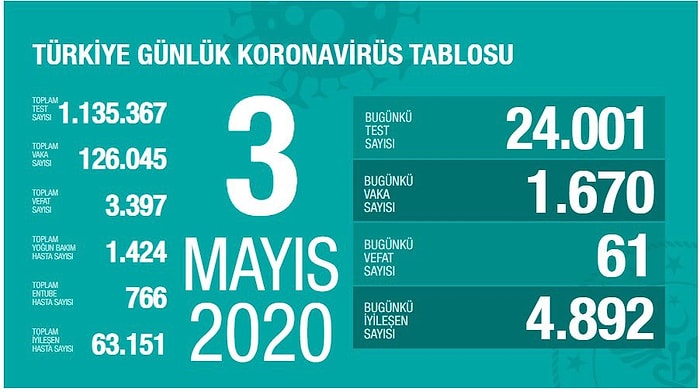 Koronavirüs Türkiye: Vak'a ve Ölüm Sayılarında Düşüş Sürüyor