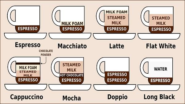 Espresso bazlı kahvelerde, türlere göre kullanılan oranlar ise şu şekilde: