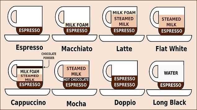 Espresso bazlı kahvelerde, türlere göre kullanılan oranlar ise şu şekilde: