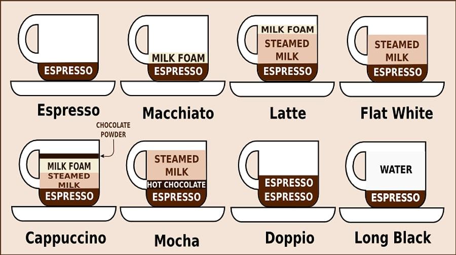 Flat перевод с английского. Капучино макиато флэт-Уайт. Кофе названия. Кофейный напиток. Разновидность кофе название.
