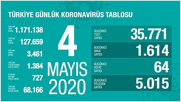 Testi pozitif çıkan kişi sayısı azaldı