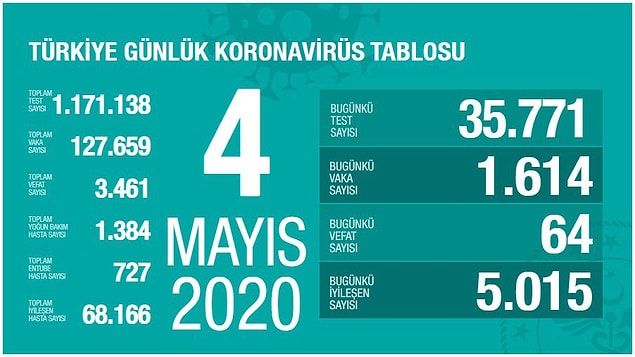 Testi pozitif çıkan kişi sayısı azaldı