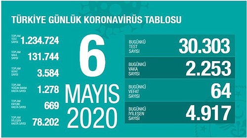 Koronavirüste Türkiye Tablosu: 64 Kişi Hayatını Kaybetti, Yeni Vaka Sayısında Artış Sürdü