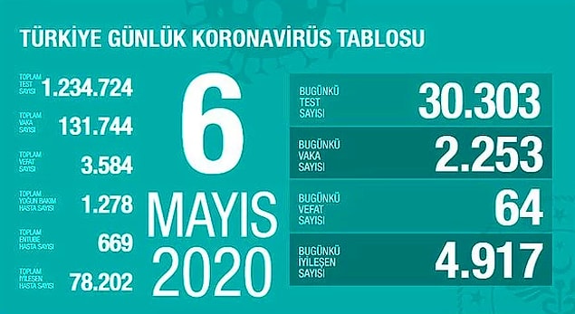 Türkiye'de can kaybı 3 bin 884'e yükseldi, vaka yükselişi bugün de sürdü