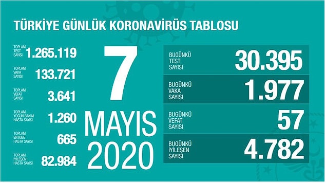 Bugünkü tablo: