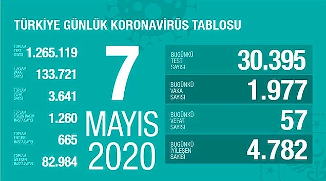 Türkiye'de bugün 57 can kaybı yaşandı