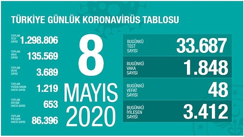 Koronavirüs Canlı Blog | Dünya Genelinde Vaka Sayısı 4 Milyona Yaklaştı