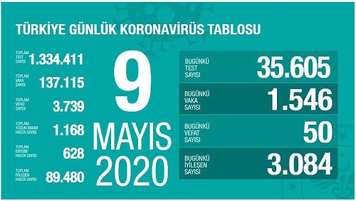 Türkiye'de İyileşenlerin Sayısı 90 Bine Yaklaştı