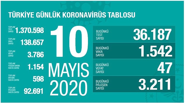 Türkiye'de 47 kişi daha hayatını kaybetti