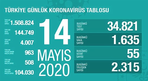 Bakan Koca Günün Bilançosunu Açıkladı: 'Vakalarda Kısmi Artış Var, Son 24 Saatte 48 Kişi Hayatını Kaybetti'