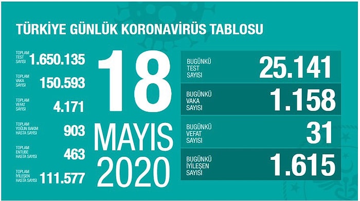 Bakan Koca 'Yarın Evde Kalalım' Dedi: 24 Saatte Virüs Nedeniyle 31 Kişi Hayatını Kaybetti