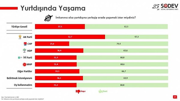 AKP'li gençlerin yarısı yurt dışında yaşamak istiyor.