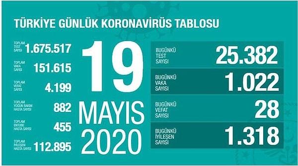 Türkiye'de Kovid-19'u atlatan hasta sayısı 112 bin 895'e ulaştı