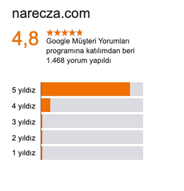 NarEcza, şu anda Google Müşteri Yorumlarında 4.8 puanla sektördeki markalar arasında en yüksek ortalamaya sahip.