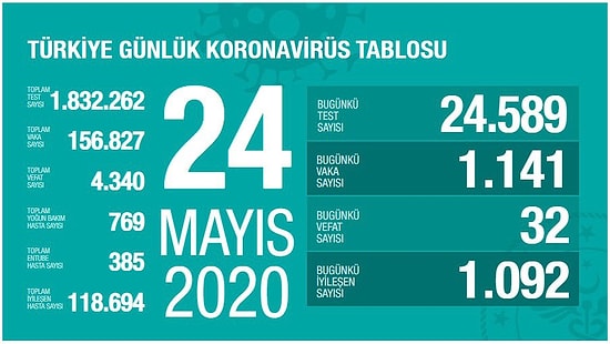 Fahrettin Koca Son Rakamları Paylaştı: 'İyileşen Hasta Sayısı 120 Bine Yaklaştı'