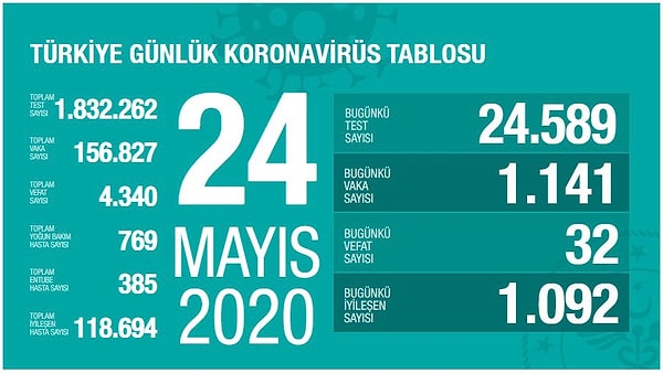 24 bin 589 test yapıldı