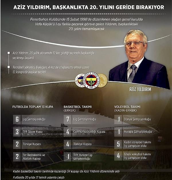 Kuşkusuz kulübe her alanda tartışmasız büyük başarılar sağladı. 'Hedef 1 Milyon Üye' kampanyası ve 'Fenerbahçe Üniversitesi' gibi birçok projenin de mimarıdır.